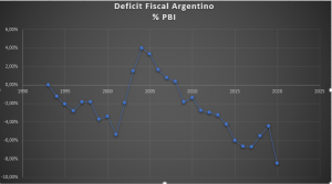 Deficit Fiscal Argentino