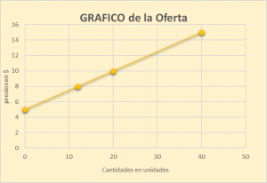 Grafico de la Oferta
