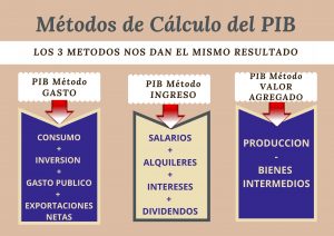 Métodos para calcular PIB