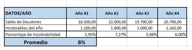 Prevision por creditos Incobrables