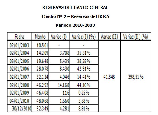 Lar reservas del BCRA