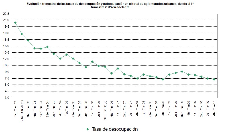 Desempleo de Nestor Kirchner