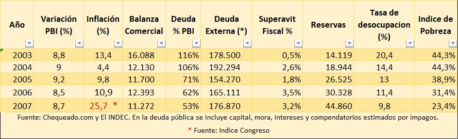 Los numeros de Nestor Kirchner