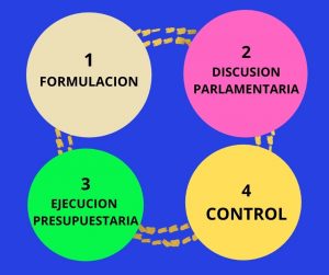 Presupuesto Publico Nacional