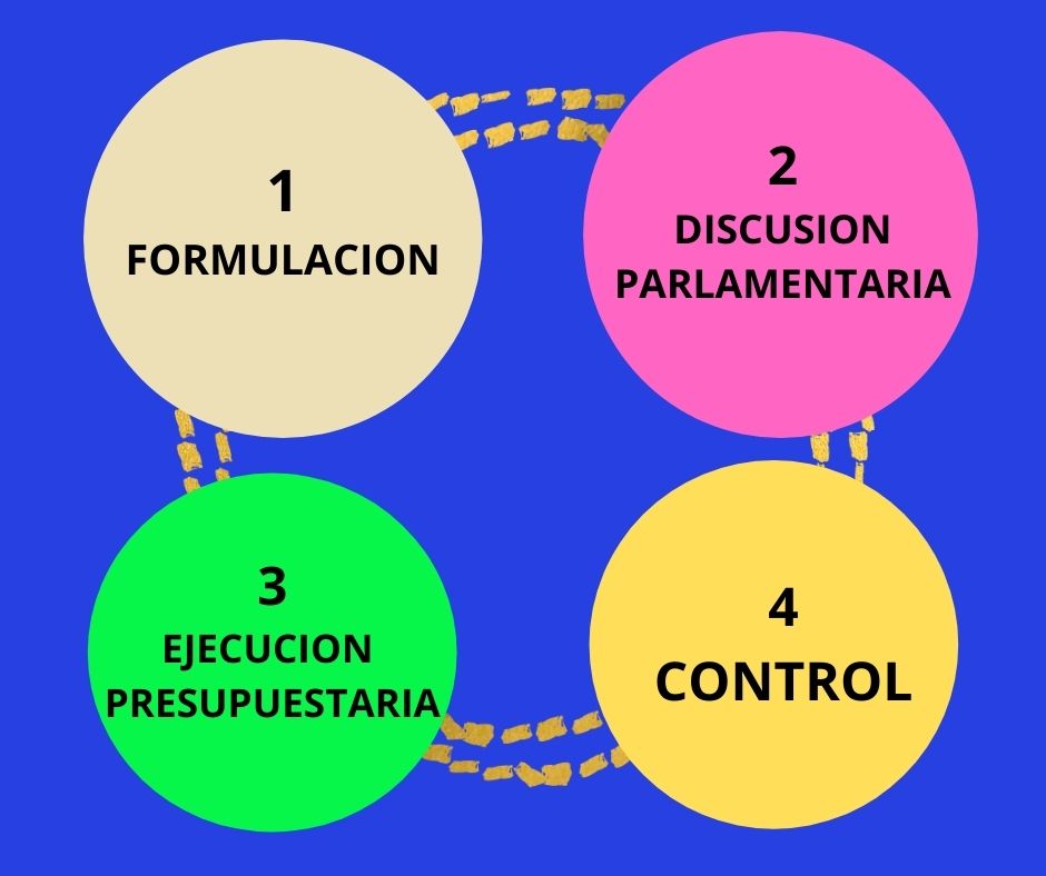 Presupuesto Nacional