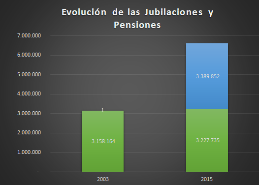 jubilaciones durante el gobierno de CFK