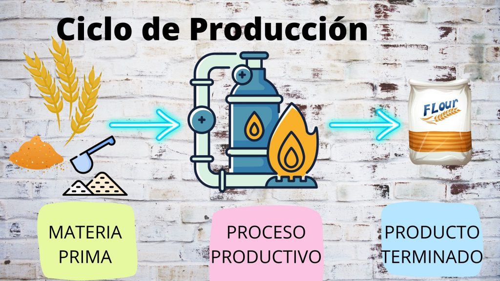 El ciclo de contabilidad de costos