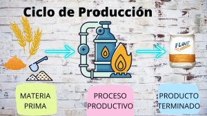 el ciclo de contabilidad de costos