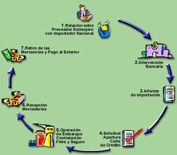 El proceso de importacion. Como funcionan las importaciones