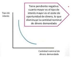 La demanda monetaria