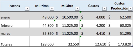 presupuesto de producción