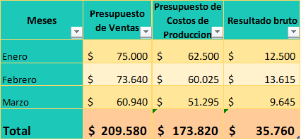 presupuesto de producción