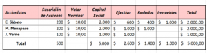 Como calcular el capital social