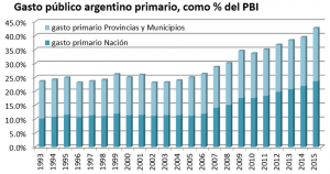 el gasto publico en argentina