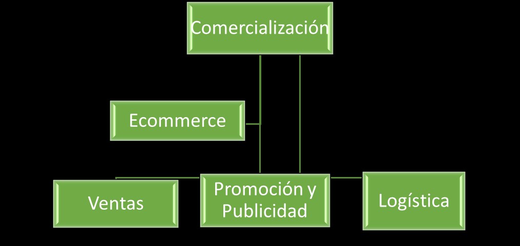 area de comercializacion 