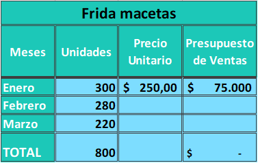 Ejercicio sobre Presupuesto de ventas