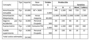Prorrateo de Gastos de Fabricación