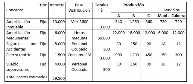 Prorrateo del CIF
