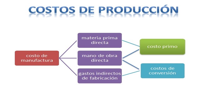 Componentes de los costos de produccion