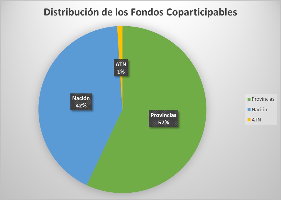 Sistema de Coparticipacion Federal