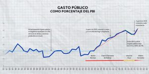 Gasto publico consolidado
