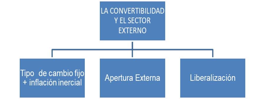 La convertibilidad en Argentina