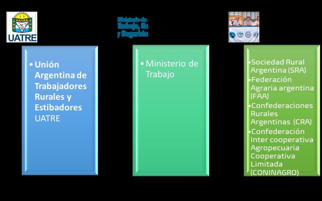 Las organizaciones agropecuarias