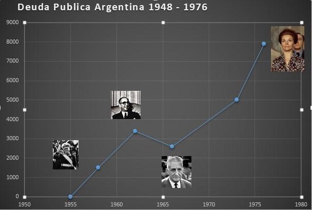 Evolucion de la Deuda publica argentina