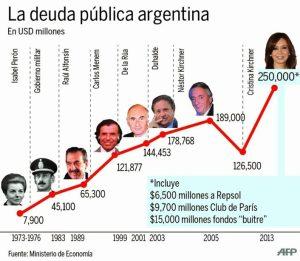 Evolucion de la deuda publica argentina