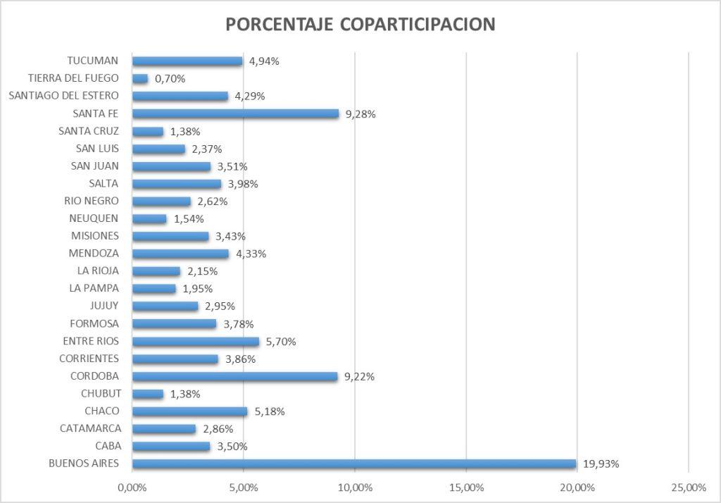Coparticipacion Federal
