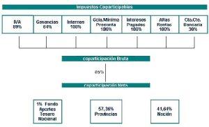 Coparticipación Federal de Impuestos