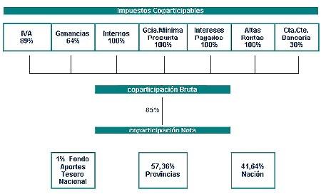 coparticipacion federal