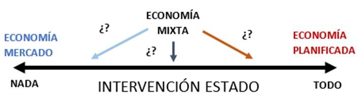 Los sistemas economicos