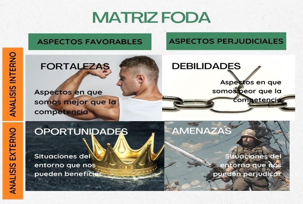 Matriz FODA de una empresa