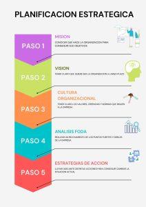 Planificación estratégica. Sus partes