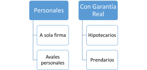 Tipos de prestamos
