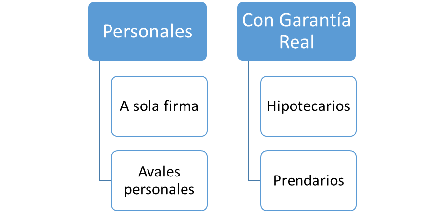 Opciones para pedir prestado