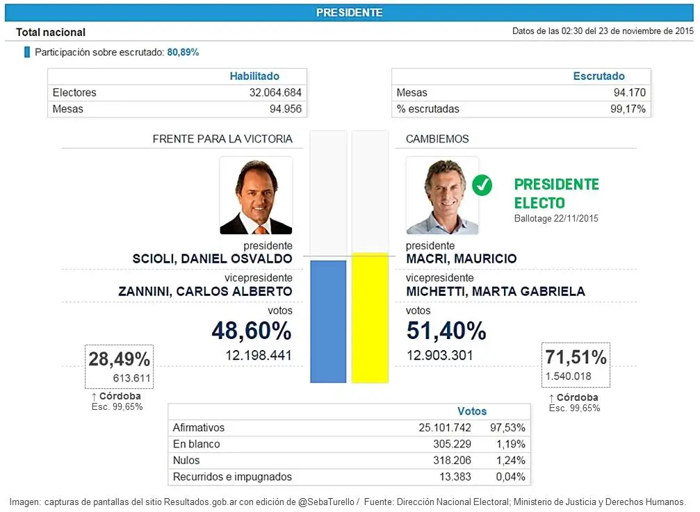 La presidencia de Macri