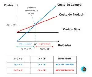 Decisiones sobre fabricar o comprar