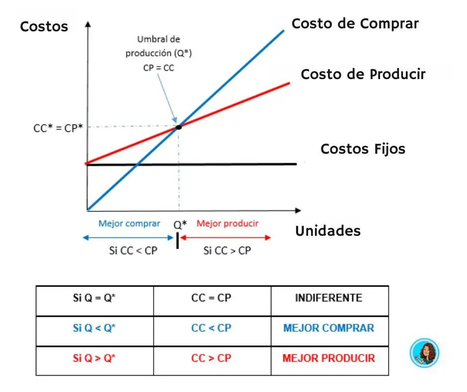 Decisiones sobre fabricar o comprar
