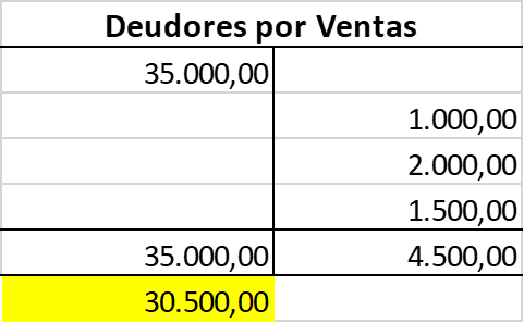 Deudores por Ventas