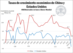 El crecimiento a tasas chinas
