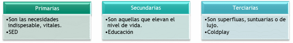 Las necesidades segun su intensidad