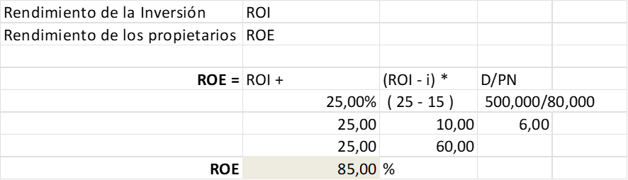 Efecto leverage con REO y ROI
